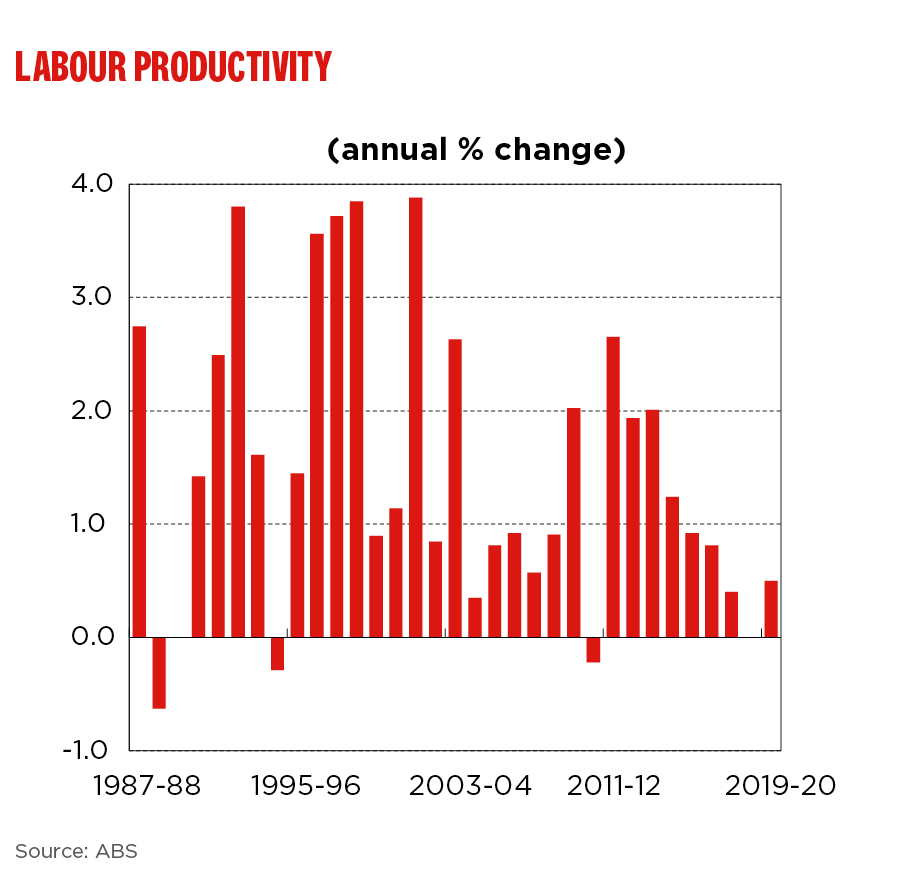 australia-s-productivity-problem-and-four-areas-to-focus-on-westpac